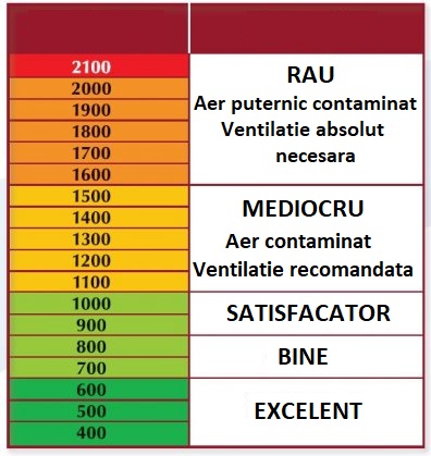 tabel co2 ventilatie recuperare de caldura novingair